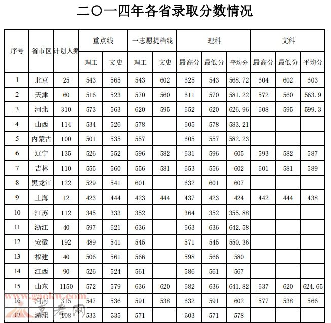 中国石油大学(华东) 2014年各省录取分数线_山