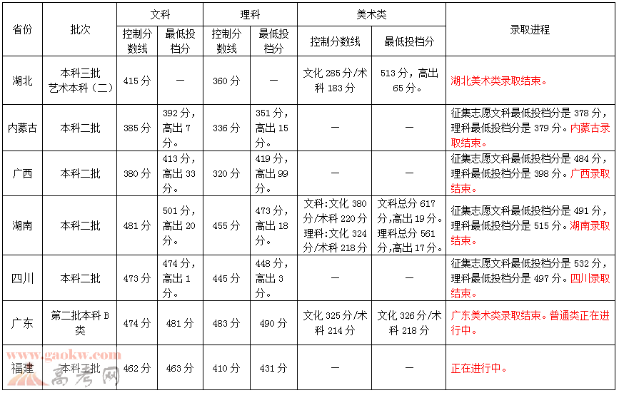 广州商学院2015录取分数最低排名