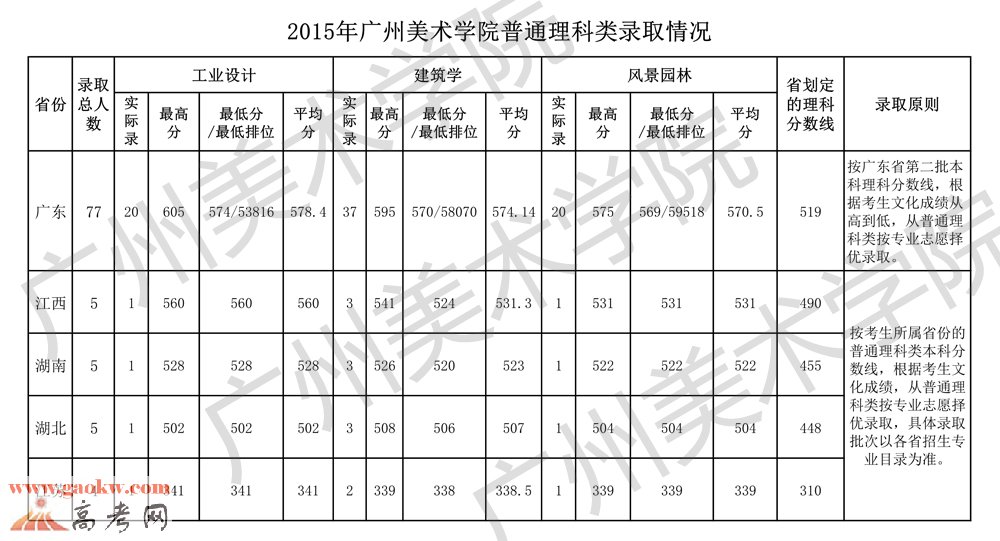 广州美术学院2015年各专业录取分数线_广东2