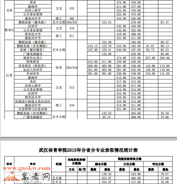 武汉体育学院2015年各省录取分数线(2)_湖北分