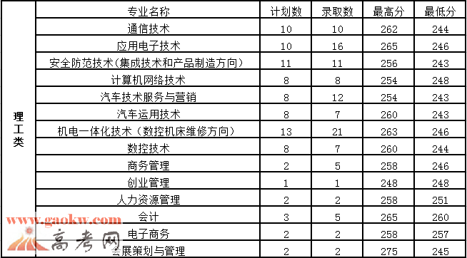 上海科学技术职业学院2015年上海录取分数线