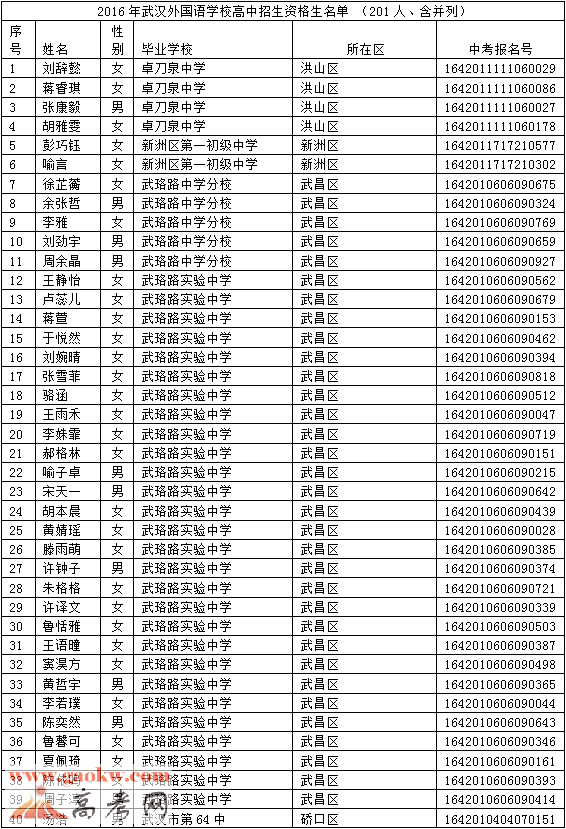 2016年武汉外国语学校高中招生资格生名单 (2