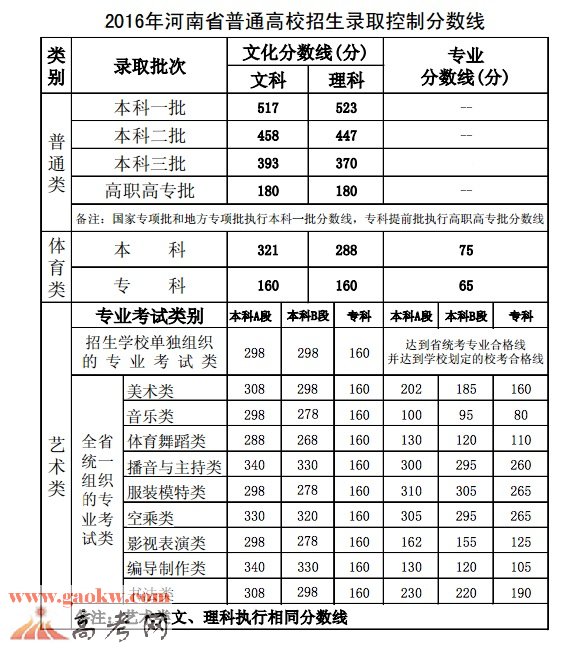 2016年河南高考录取分数线