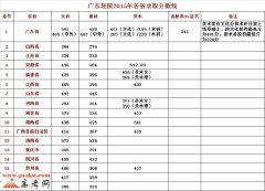 广东轻工职业技术学院2016年录取分数线