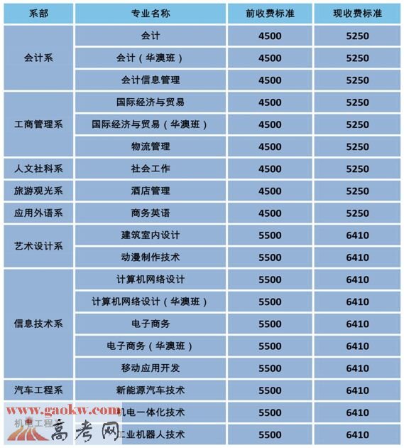  2016年惠州城市职业学院学费收费标准