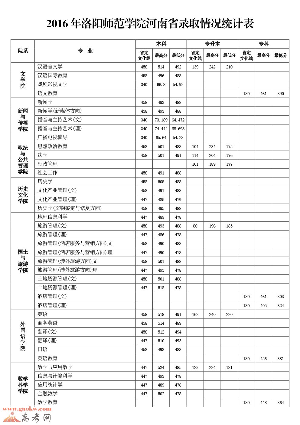 2016年洛阳师范学院河南各专业录取分数线