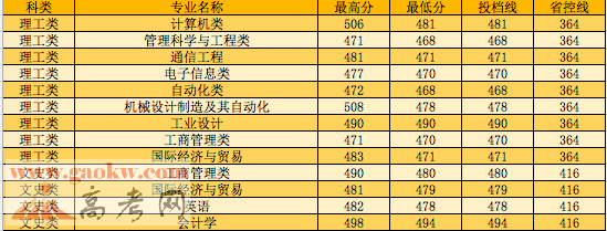 杭州电子科技大学信息工程学院2016年河北录取分数线