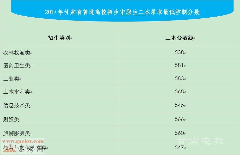甘肃2017年高考中职生录取分数线(二本、三本