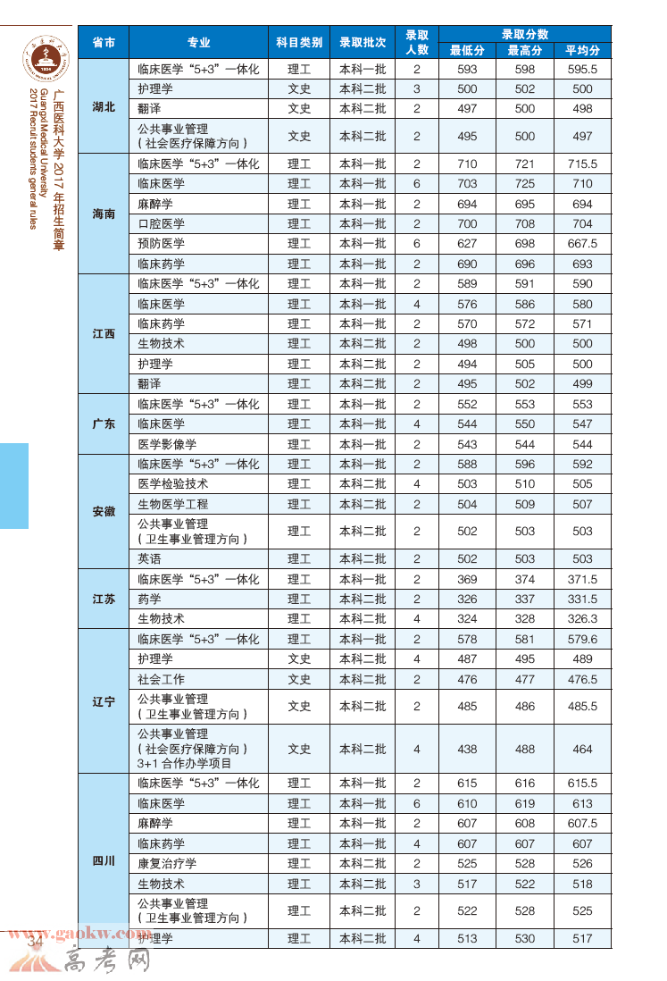 广西医科大学2016年(各省)本专科录取分数线