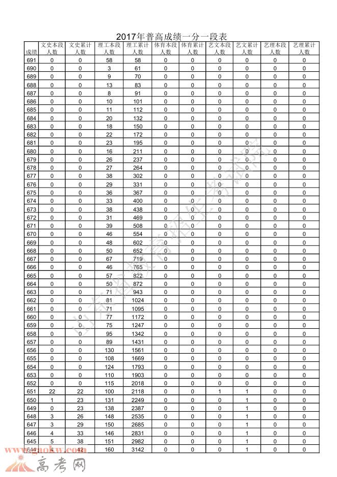 山东2017年高考成绩排名一分一段表（夏季高考）