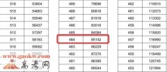2017年河南高考一本上线人数 理科85142人 文科18951人
