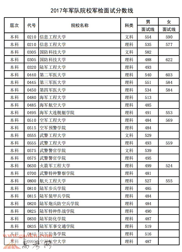 河南省2017年高考军校面试、体检及体能测试