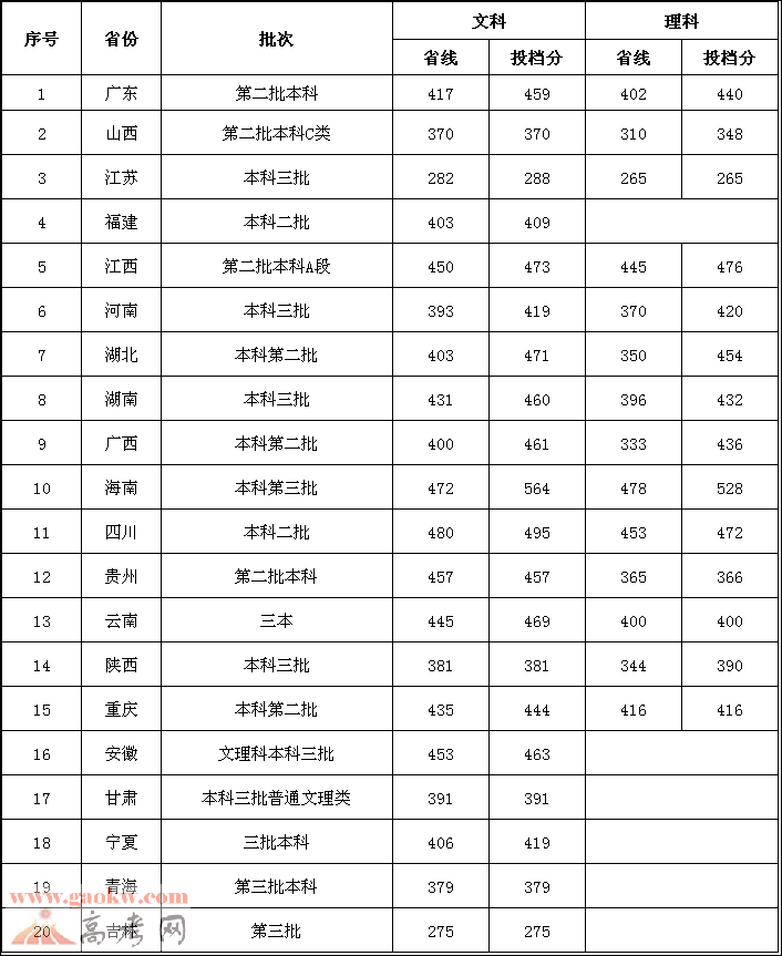 广东外语外贸大学南国商学院2017年录取分数