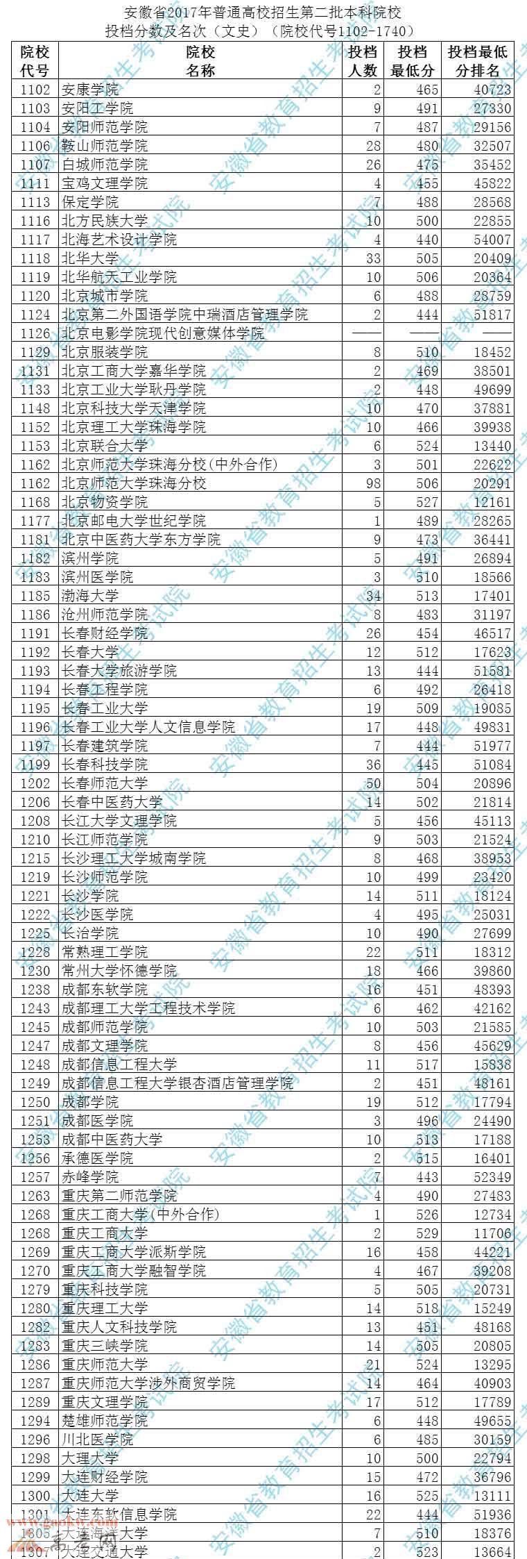安徽省2017年高考二本院校投档分数及名次(文