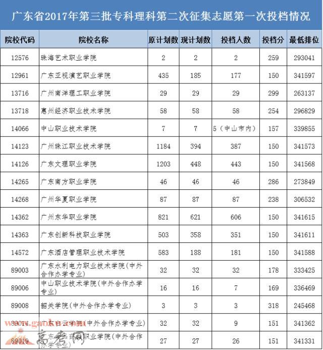 广东省2017年高考第三批专科第二次征集志愿