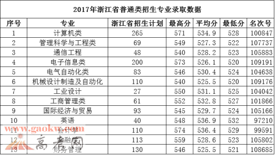 杭州电子科技大学信息工程学院2017年录取分