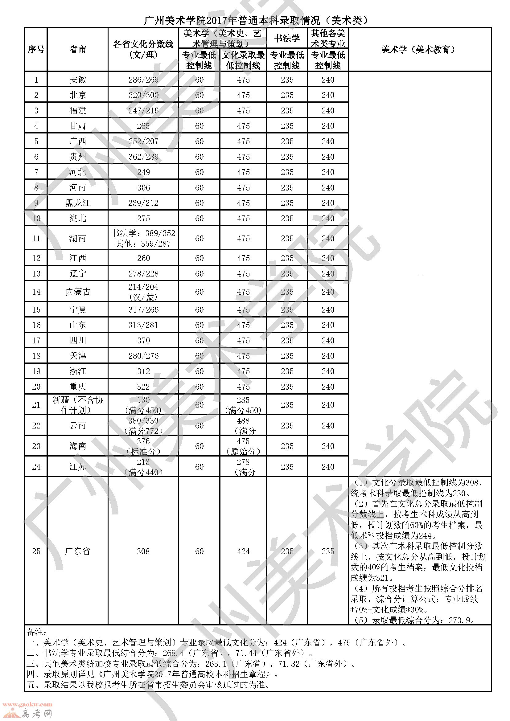 广州美术学院2017年录取分数线_广东2A分数