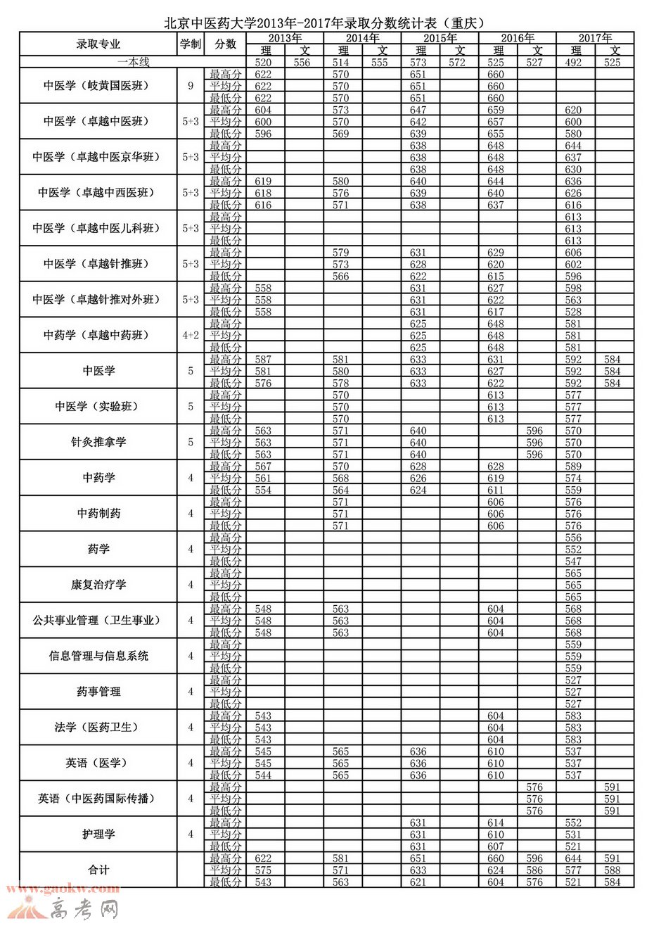 北京中医药大学2013-2017年重庆各专业录取分
