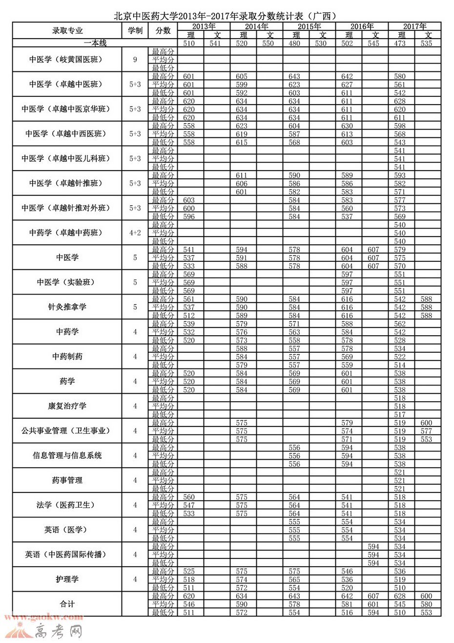 北京中医药大学2013-2017年广西各专业录取分