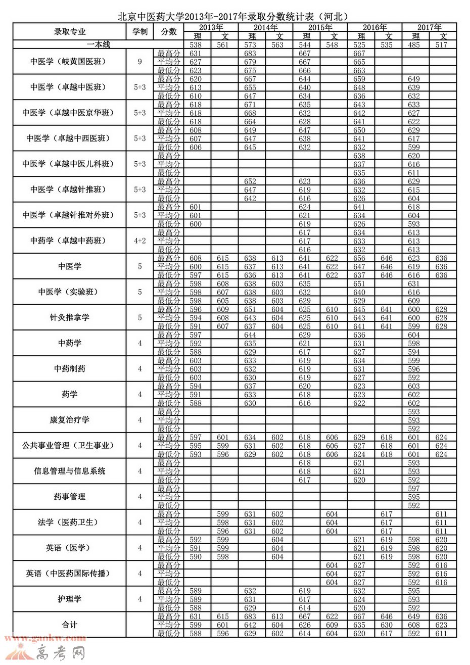 北京中医药大学2013-2017年河北各专业录取分