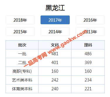 2018年黑龙江高考分数线：一本分数线较去年上涨(文科9分/理科14分)