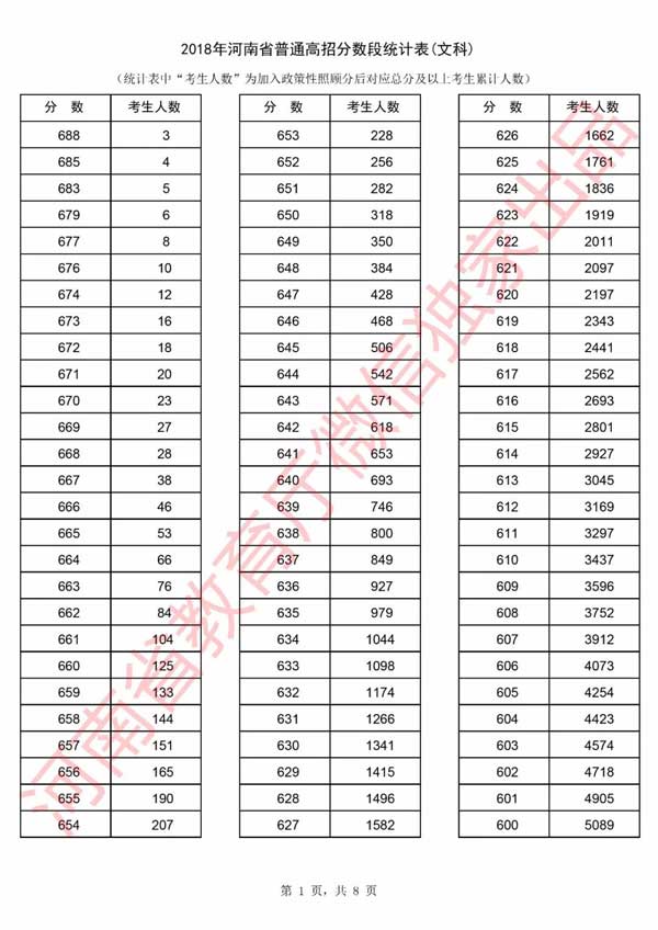 2018年河南高考成绩一分段统计表(文科)