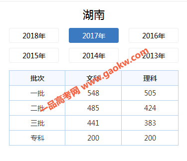 2018年湖南高考分数线：一本分数线较去年上涨(文科21分/理科8分)