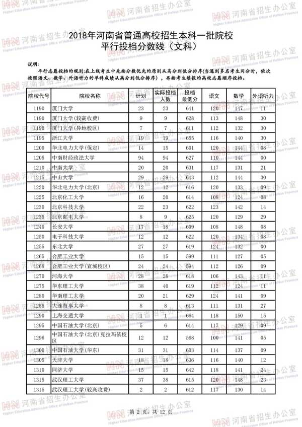 2018年河南省普通高校招生本科一批院校平行投档分数线（文科）2
