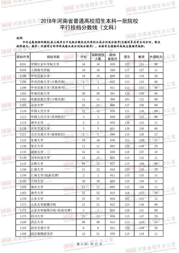 2018年河南省普通高校招生本科一批院校平行投档分数线（文科）