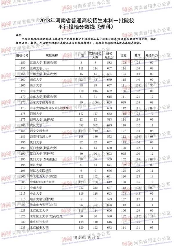 2018年河南省普通高校招生本科一批院校平行投档分数线（理科）2
