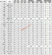江西财经大学现代经济管理学院2017年录取分数线