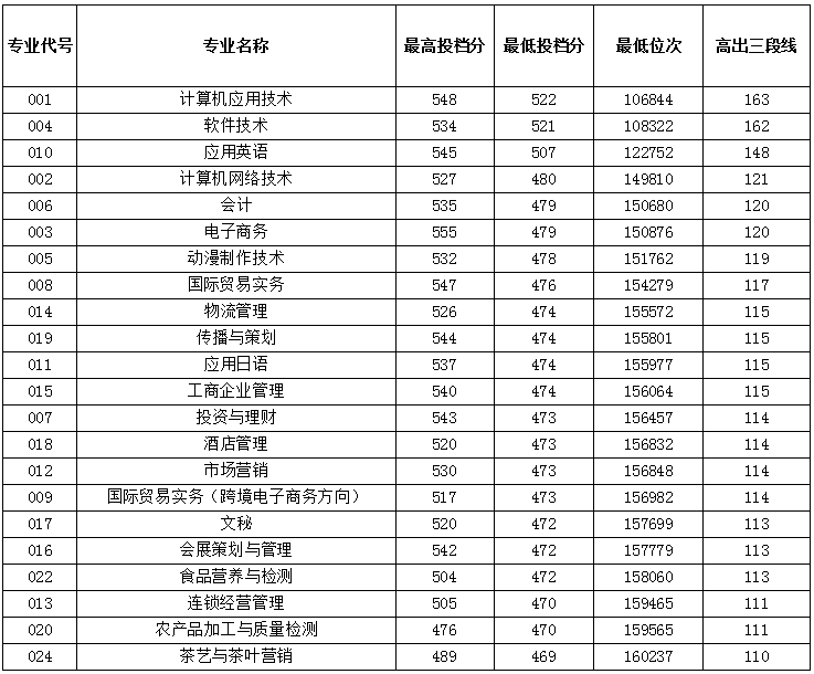 浙江经贸职业技术学院2017年录取分数线1