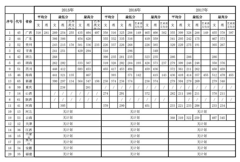 柳州职业技术学院2017录取分数线