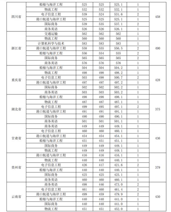 广州航海学院2018录取分数线3