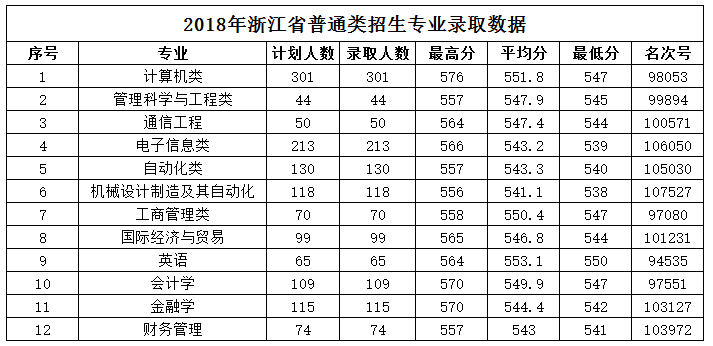 杭州电子科技大学信息工程学院2018年浙江各专业录取分数线2