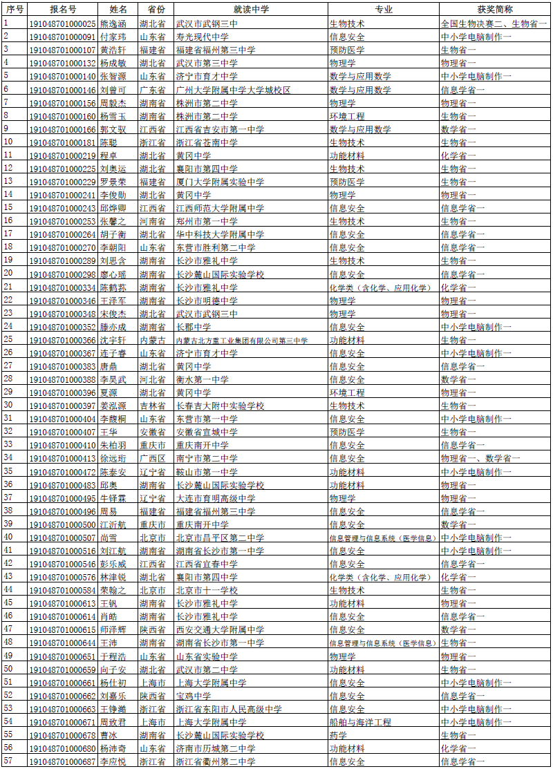 华中科技大学2019年自主招生初审合格名单公示