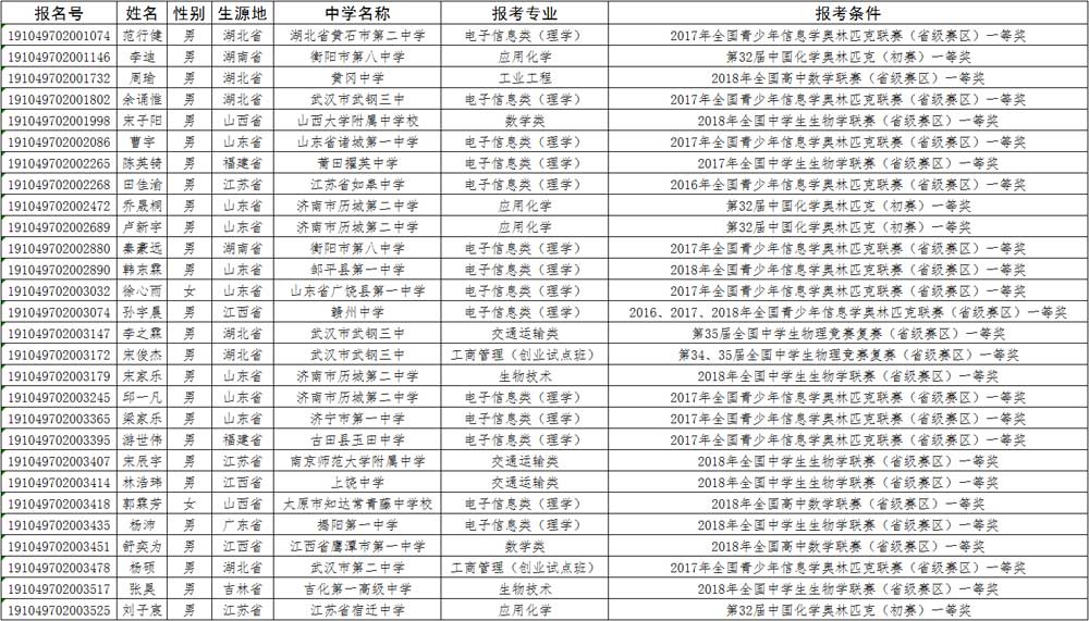 武汉理工大学2019年自主招生初审合格考生名单公示