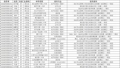 武汉理工大学2019年自主招生初审合格考生名单公示