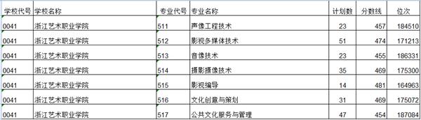 浙江艺术职业学院2018年高考普通类平行投档分数线(三段)