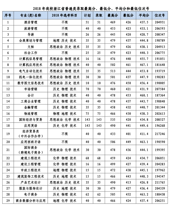 义乌工商职业技术学院2018录取分数线3