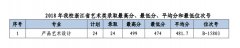 义乌工商职业技术学院2018年浙江各专业录取分数线和最低位次号