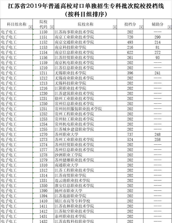2019年江苏对口单招电子电工专业本科，专科院校投档线（附招生计划及学费）