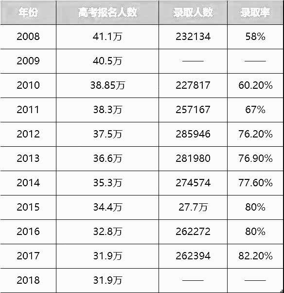 2019年陕西高考报名人数325991名
