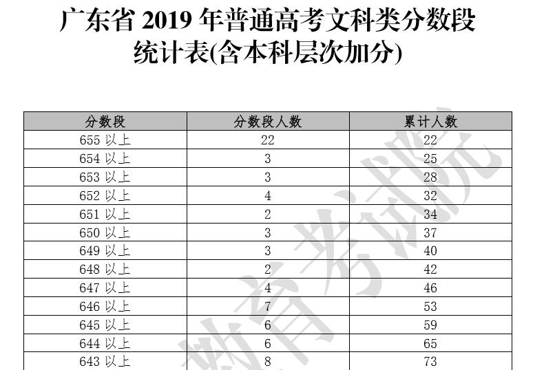 广东省2019年高考文科成绩排名一分数段统计表(含本科层次加分)