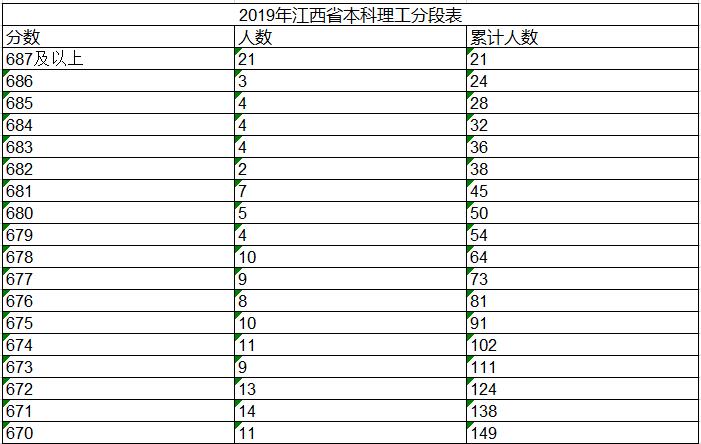 2019江西高考成绩排名-排位查询（一分段）