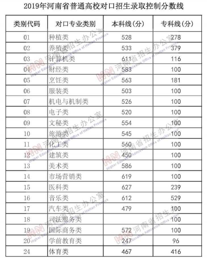 2019年河南省普通高校招生录取控制分数线公布3