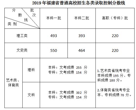 2019年福建省高考普通高校招生各类录取控制分数线公布
