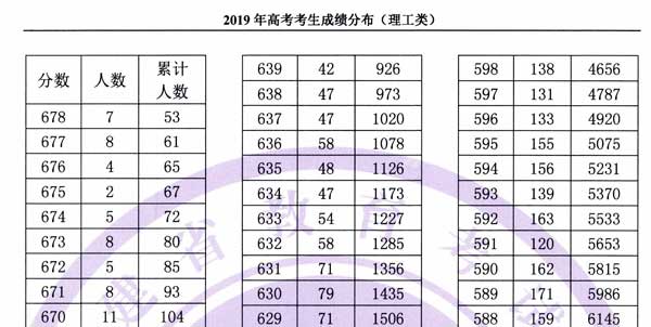 2019福建高考理科成绩排名
