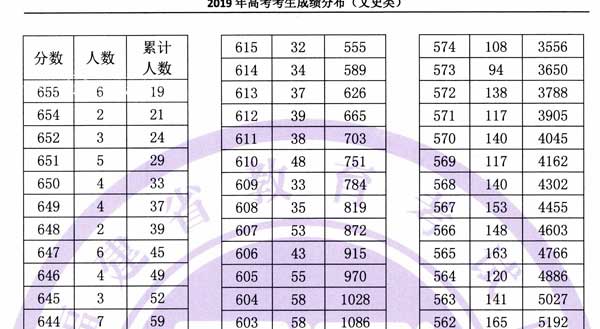 2019福建高考文科成绩排名