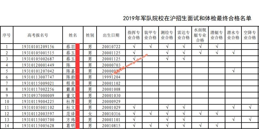 2019年军队院校在上海招生面试和体格检查最终结果合格名单公布
